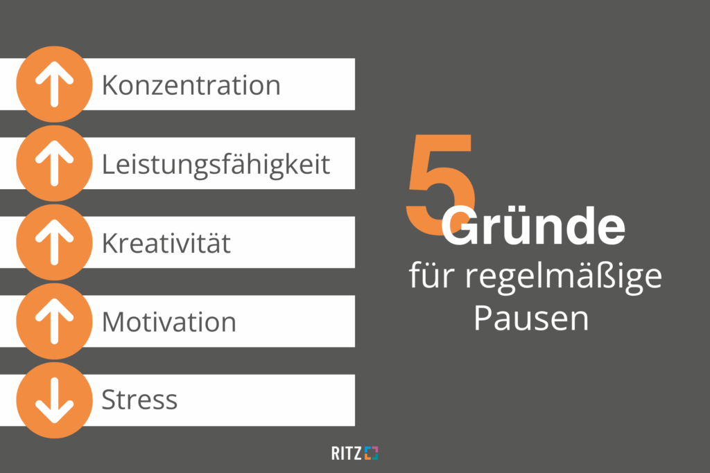 Grafik mit fünf Gründen für regelmäßige Pausen: Konzentration, Leistungsfähigkeit, Kreativität und Motivation steigen – Stress sinkt.