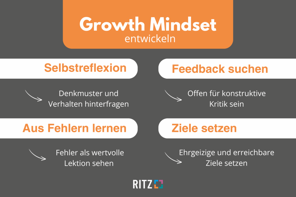 Grafik mit vier Ansätzen zur Entwicklung eines Growth Mindsets: Selbstreflexion, Feedback suchen, aus Fehlern lernen und Ziele setzen – jeweils mit kurzer Erklärung.