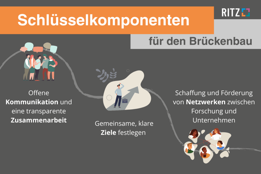 Grafik mit dem Titel ‚Schlüsselkomponenten für den Brückenbau‘. Dargestellt sind drei zentrale Elemente entlang eines symbolischen Weges: 1) Offene Kommunikation und transparente Zusammenarbeit (mit Gruppe diskutierender Personen), 2) Gemeinsame, klare Ziele (mit Figur und Pfeil), 3) Aufbau von Netzwerken zwischen Forschung und Unternehmen (mit verbundenen Personen).