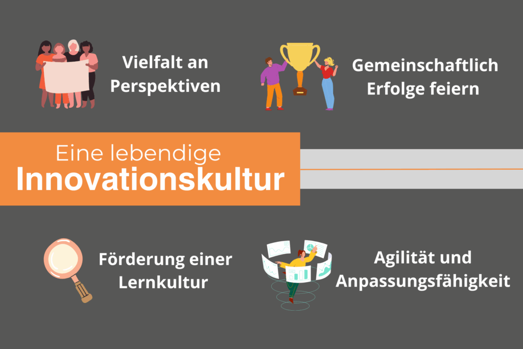 Grafik zur Innovationskultur mit vier Kernelementen: Vielfalt an Perspektiven, gemeinschaftlich Erfolge feiern, Förderung einer Lernkultur sowie Agilität und Anpassungsfähigkeit. Die Begriffe sind durch Illustrationen ergänzt und visuell um das zentrale Element ‚Eine lebendige Innovationskultur‘ gruppiert.