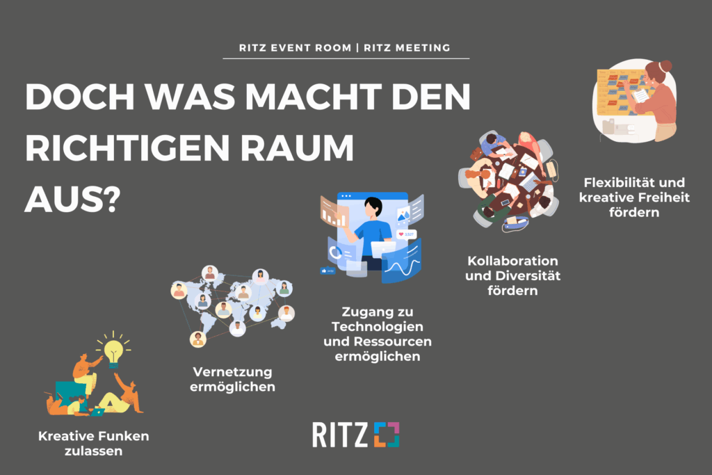 Grafik mit der Frage ‚Doch was macht den richtigen Raum aus?‘ und sechs bebilderten Antworten: Kreative Funken zulassen, Vernetzung ermöglichen, Zugang zu Technologien und Ressourcen, Kollaboration und Diversität fördern, Flexibilität und kreative Freiheit fördern.